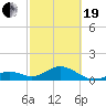 Channel Two West tide chart for Friday, February 19, 2021