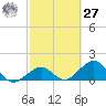 Channel Two West tide chart for Saturday, February 27, 2021