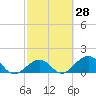 Channel Two West tide chart for Sunday, February 28, 2021