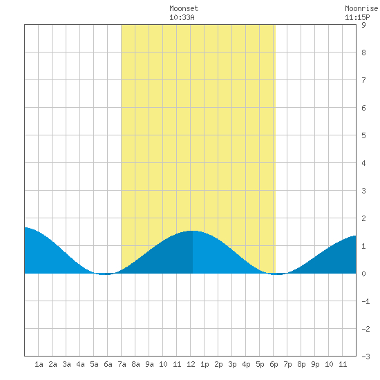 Channel Two West tide chart for Tuesday, February 2, 2021
