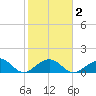 Channel Two West tide chart for Tuesday, February 2, 2021