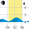 Channel Two West tide chart for Thursday, February 4, 2021