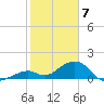 Channel Two West tide chart for Sunday, February 7, 2021
