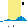 Channel Two West tide chart for Monday, February 8, 2021