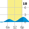 Channel Two West tide chart for Wednesday, March 10, 2021