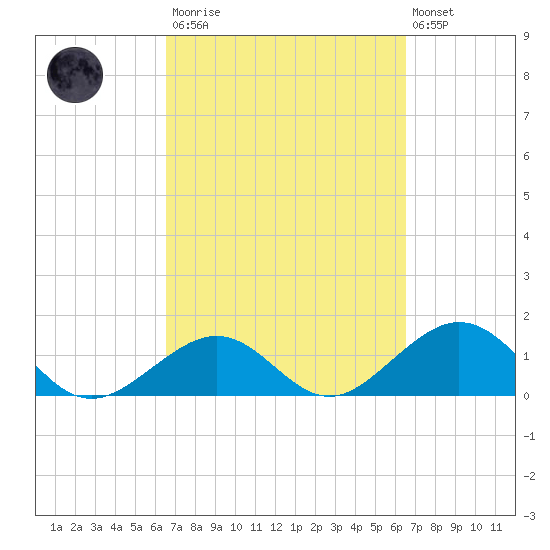 Channel Two West tide chart for Saturday, March 13, 2021