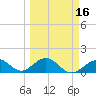 Channel Two West tide chart for Tuesday, March 16, 2021