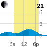 Channel Two West tide chart for Sunday, March 21, 2021