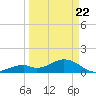 Channel Two West tide chart for Monday, March 22, 2021
