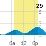 Channel Two West tide chart for Thursday, March 25, 2021