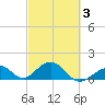 Channel Two West tide chart for Wednesday, March 3, 2021