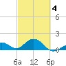 Channel Two West tide chart for Thursday, March 4, 2021