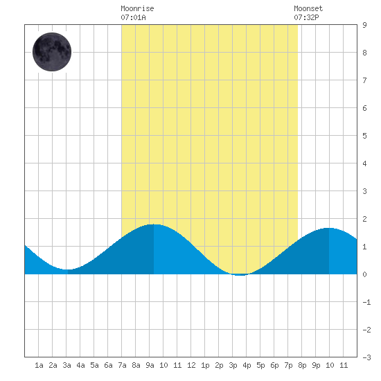 Channel Two West tide chart for Sunday, April 11, 2021