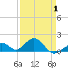 Channel Two West tide chart for Thursday, April 1, 2021
