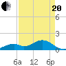 Channel Two West tide chart for Tuesday, April 20, 2021