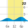 Channel Two West tide chart for Thursday, April 22, 2021