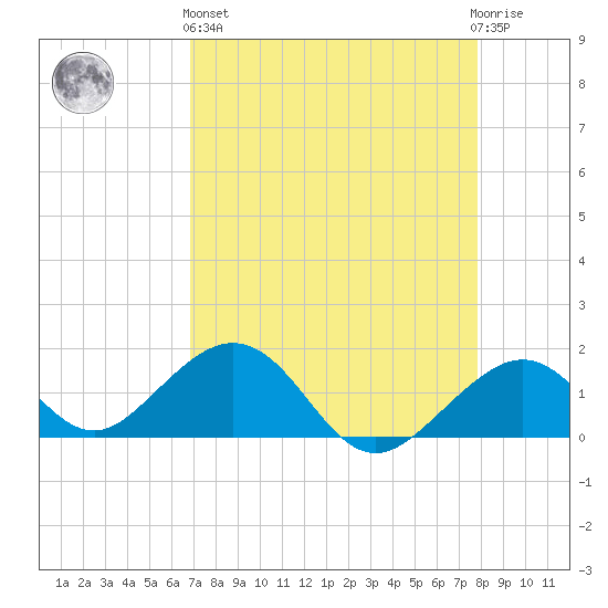 Channel Two West tide chart for Monday, April 26, 2021