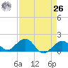Channel Two West tide chart for Monday, April 26, 2021