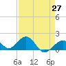 Channel Two West tide chart for Tuesday, April 27, 2021