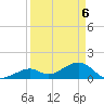 Channel Two West tide chart for Tuesday, April 6, 2021