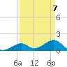Channel Two West tide chart for Wednesday, April 7, 2021