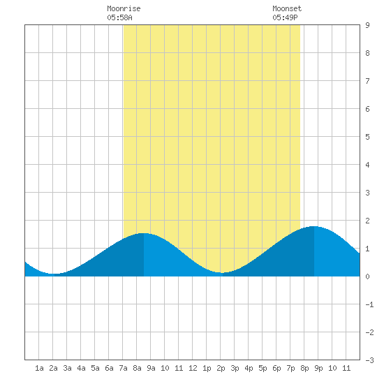 Channel Two West tide chart for Friday, April 9, 2021