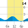Channel Two West tide chart for Friday, May 14, 2021