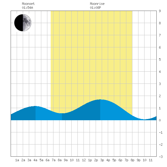 Channel Two West tide chart for Wednesday, May 19, 2021
