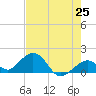 Channel Two West tide chart for Tuesday, May 25, 2021