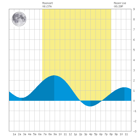 Channel Two West tide chart for Wednesday, May 26, 2021