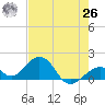 Channel Two West tide chart for Wednesday, May 26, 2021