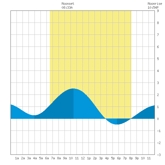 Channel Two West tide chart for Friday, May 28, 2021