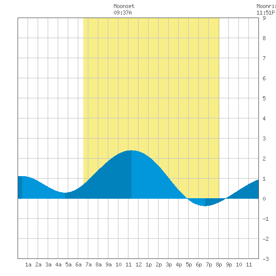 Channel Two West tide chart for Saturday, May 29, 2021