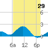 Channel Two West tide chart for Saturday, May 29, 2021