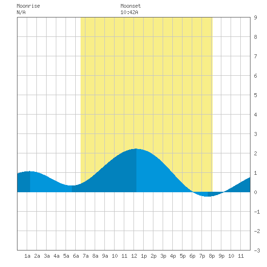 Channel Two West tide chart for Sunday, May 30, 2021