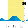 Channel Two West tide chart for Sunday, May 30, 2021