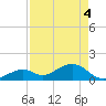 Channel Two West tide chart for Tuesday, May 4, 2021