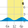 Channel Two West tide chart for Thursday, May 6, 2021