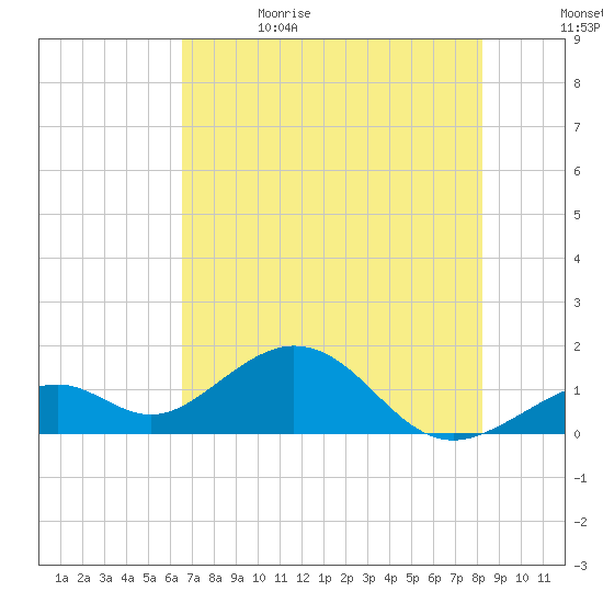 Channel Two West tide chart for Monday, June 14, 2021