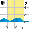 Channel Two West tide chart for Thursday, June 17, 2021