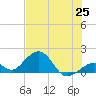 Channel Two West tide chart for Friday, June 25, 2021