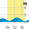 Channel Two West tide chart for Wednesday, June 30, 2021