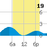 Channel Two West tide chart for Monday, July 19, 2021