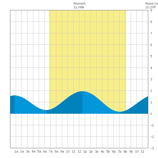 Channel Two West tide chart for Wednesday, July 28, 2021