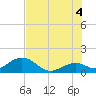 Channel Two West tide chart for Sunday, July 4, 2021