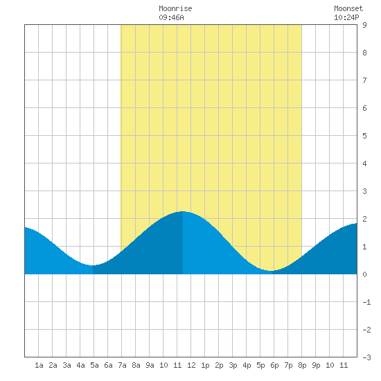 Channel Two West tide chart for Wednesday, August 11, 2021