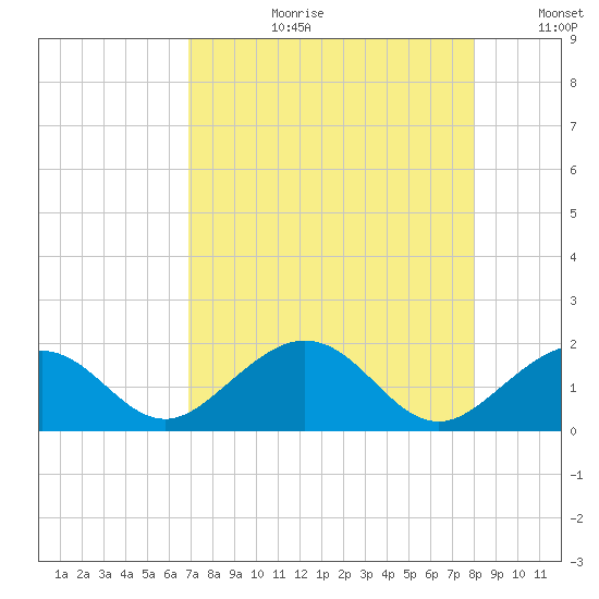 Channel Two West tide chart for Thursday, August 12, 2021