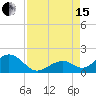 Channel Two West tide chart for Sunday, August 15, 2021