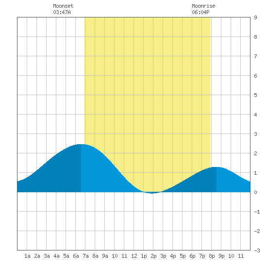 Channel Two West tide chart for Thursday, August 19, 2021