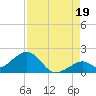 Channel Two West tide chart for Thursday, August 19, 2021